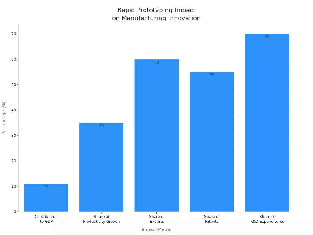 Bar chart showing rapid prototyping' style=