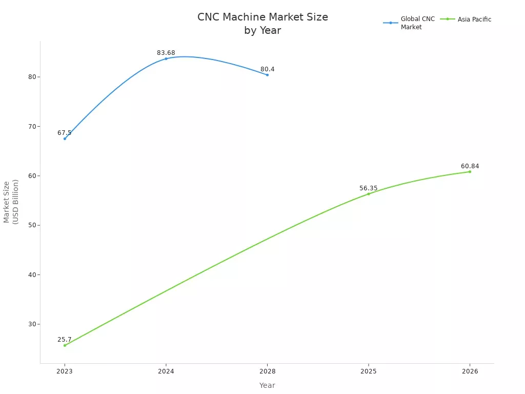 Line chart showing global and Asia Pacific CNC machine market size from 2023 to 2028